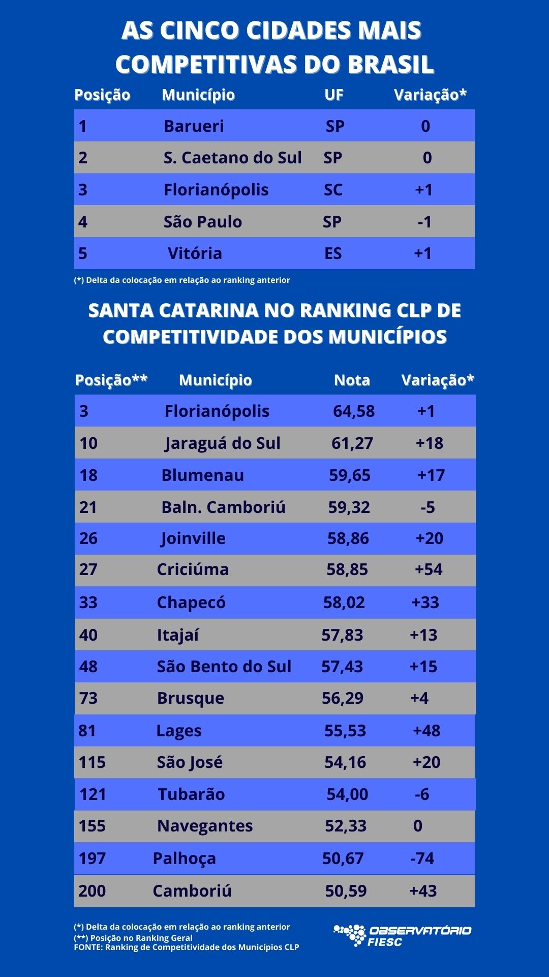 Florianópolis é a Capital mais competitiva do Brasil mostra Ranking